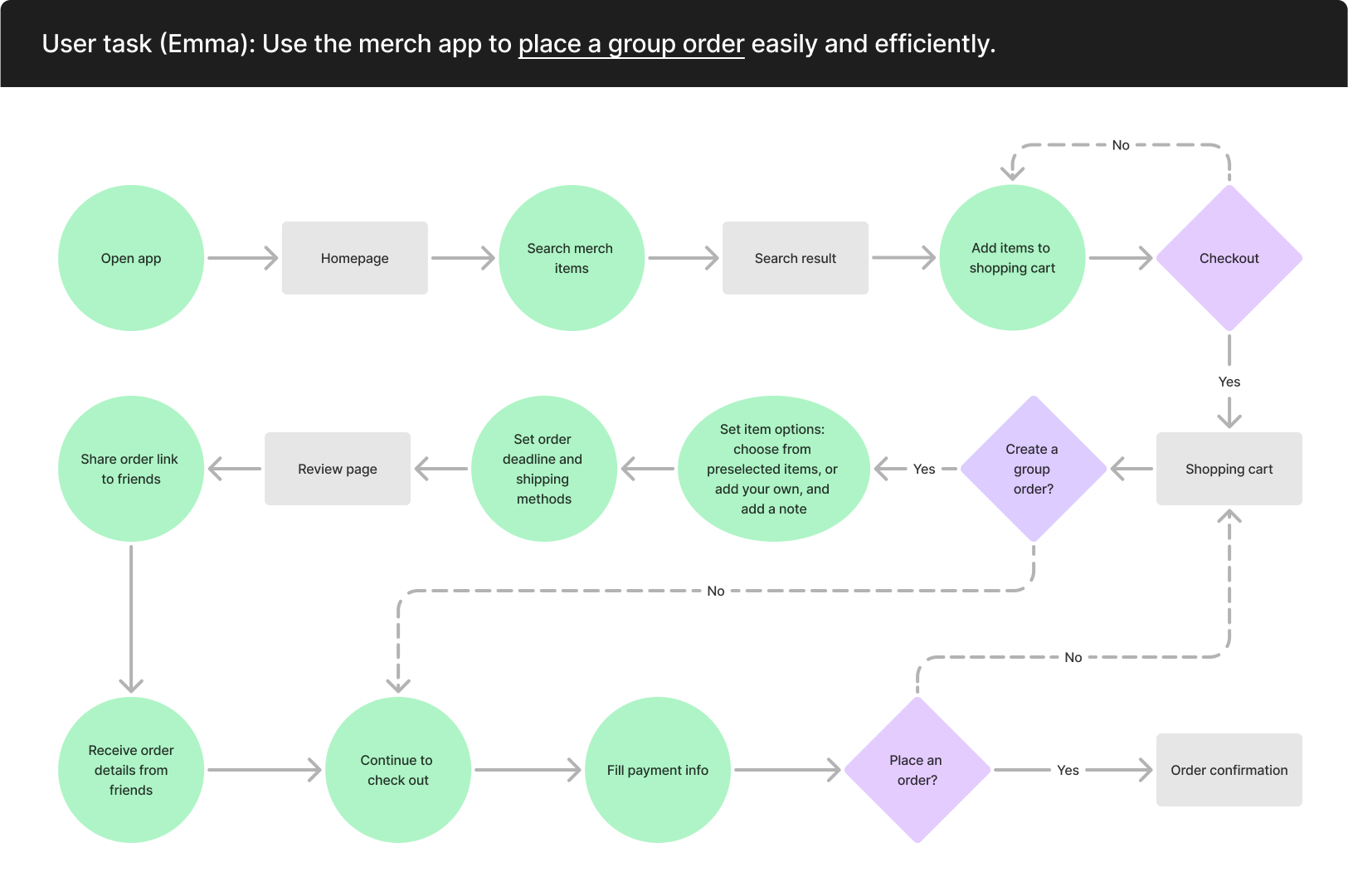 merchii-user-flow